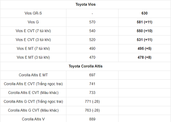 Ôtô - Xe máy - Bảng giá xe ô tô Toyota mới nhất tháng 3/2021: Toyota Vios 2021 chính thức trình làng, giá khởi điểm 478 triệu đồng (Hình 3).