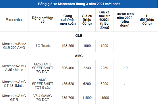 Ôtô - Xe máy - Bảng giá xe ô tô Mercedes mới nhất tháng 3/2021: Một số dòng xe tăng giá từ 10-121 triệu đồng (Hình 2).
