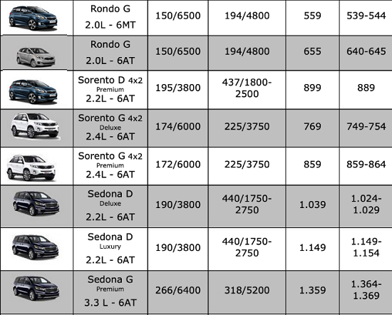Ôtô - Xe máy - Bảng giá xe KIA mới nhất tháng 4/2021: Tăng giá một số mẫu xe bao gồm Kia Sorento và Kia Cerato (Hình 4).