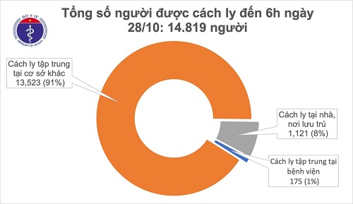 Tin trong nước - Sáng 28/10, không ca mắc mới COVID-19, gần 15.000 người đang cách ly chống dịch