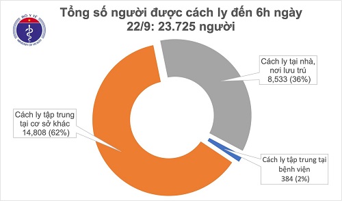 Tin trong nước - Đã 20 ngày Việt Nam không ghi nhận ca mắc mới COVID-19, gần 24.000 người đang cách ly chống dịch
