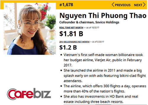 Tài sản  tăng gấp rưỡi sau 6 tháng, bà chủ VietJet lọt top 1.300 người giàu nhất hành tinh - Ảnh 1