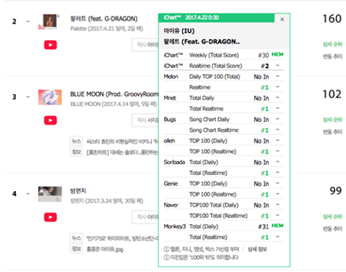 G-Dragon - IU "song kiếm hợp bích" càn quét các bảng xếp hạng - Ảnh 2