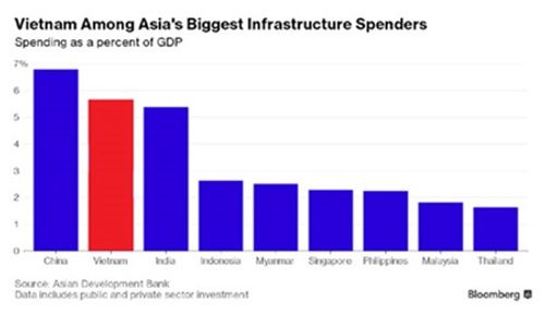 Bloomberg: Việt Nam trong top đầu cuộc đua hạ tầng ở châu Á - Ảnh 2