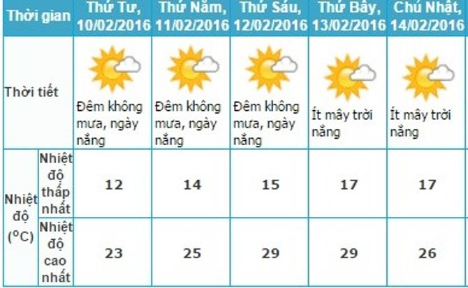 Thời tiết ngày 10-14/2: Nam Bộ tiếp tục mát mẻ, miền Bắc ấm dần lên - Ảnh 1
