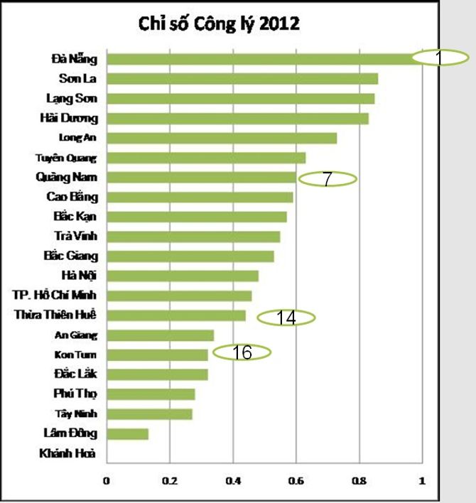 Đà Nẵng: Đứng đầu về chỉ số công lý cả nước năm 2012 - Ảnh 3