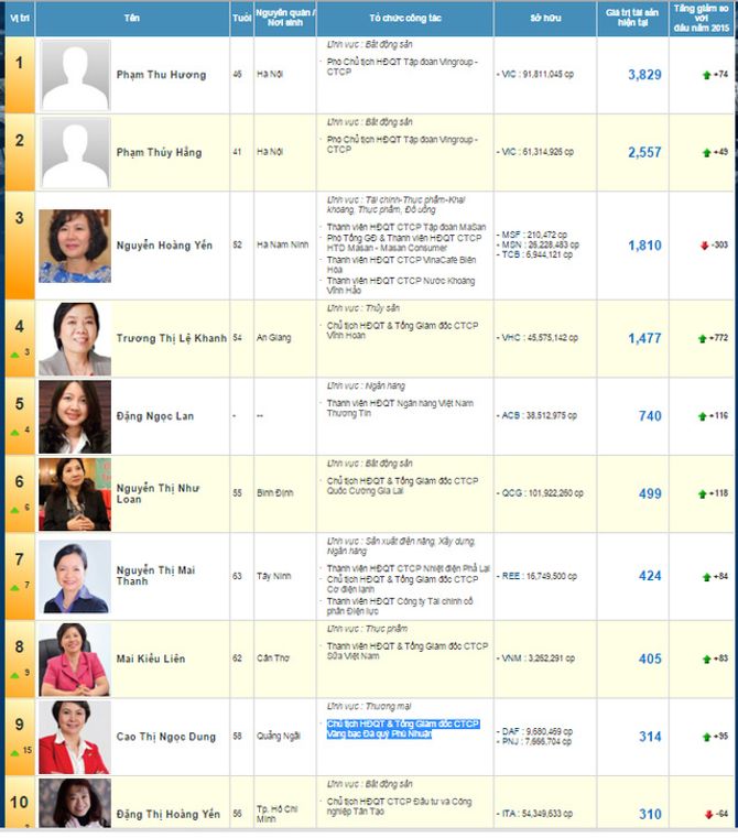 10 nữ đại gia giàu nhất sàn chứng khoán Việt năm 2015 - Ảnh 1