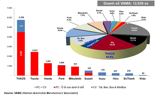 VAMA: Doanh số THACO AUTO gần 5.800 xe, chiếm 44,6% thị phần - Ảnh 2