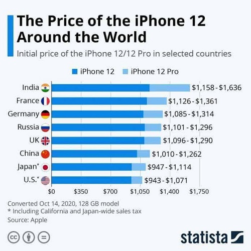 Tin tức công nghệ mới nóng nhất hôm nay 17/10: iPhone 12 ở nước này có giá rẻ nhất thế giới - Ảnh 1