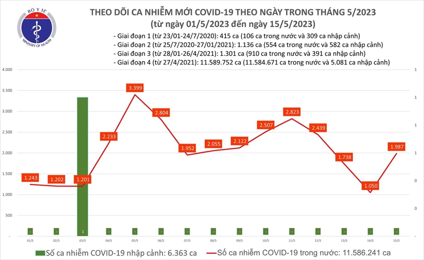 Sức khoẻ - Làm đẹp - Ngày 15/5: Ghi nhận 1.987 ca mắc COVID- 19 mới, tăng hơn 900 ca so với hôm qua