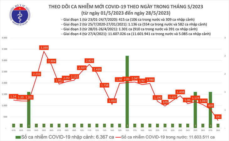 Sức khoẻ - Làm đẹp - Ngày 28/5 cả nước ghi nhận 341 ca mắc COVID-19 mới, giảm sâu nhất so với hơn một tháng