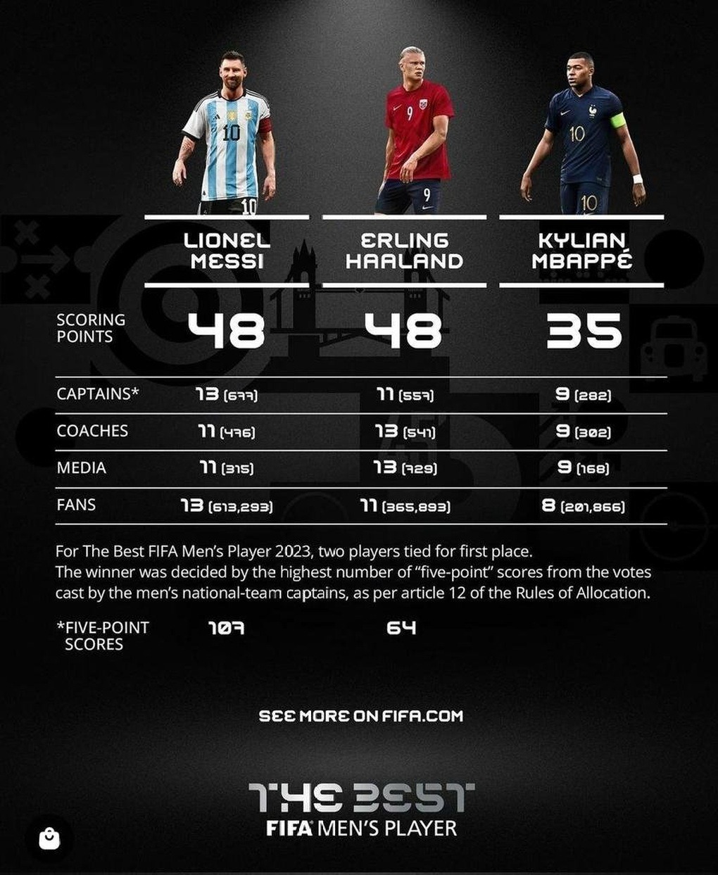 Messi đánh bại Haaland trở thành cầu thủ nam hay nhất thế giới năm 2023