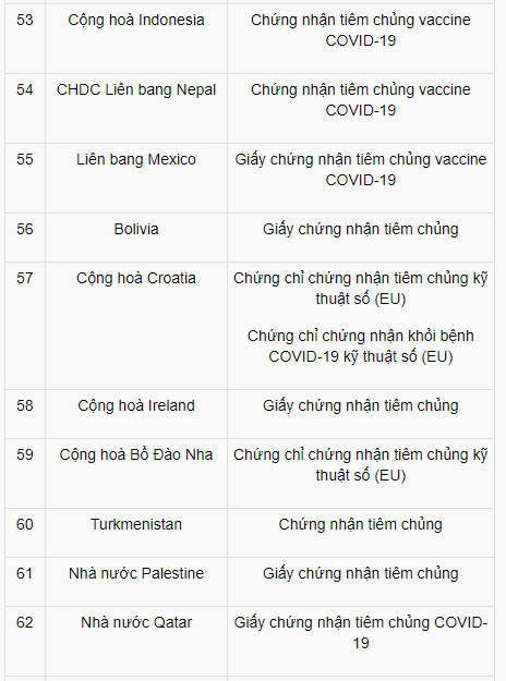 Tin trong nước - Việt Nam công nhận hộ chiếu vaccine của 72 quốc gia và vùng lãnh thổ nào? (Hình 9).