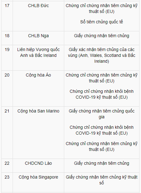 Tin trong nước - Việt Nam công nhận hộ chiếu vaccine của 72 quốc gia và vùng lãnh thổ nào? (Hình 4).