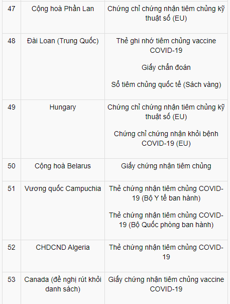 Tin trong nước - Việt Nam công nhận hộ chiếu vaccine của 72 quốc gia và vùng lãnh thổ nào? (Hình 8).