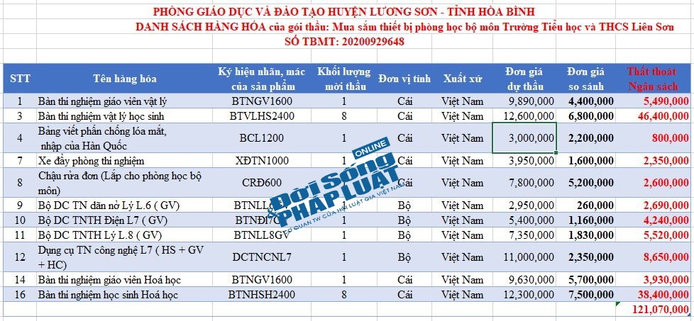 Kinh doanh - Bài 1: Nguy cơ thất thoát NSNN hiện hữu trong mua sắm tại phòng Giáo dục huyện Lương Sơn, Hòa Bình (Hình 5).