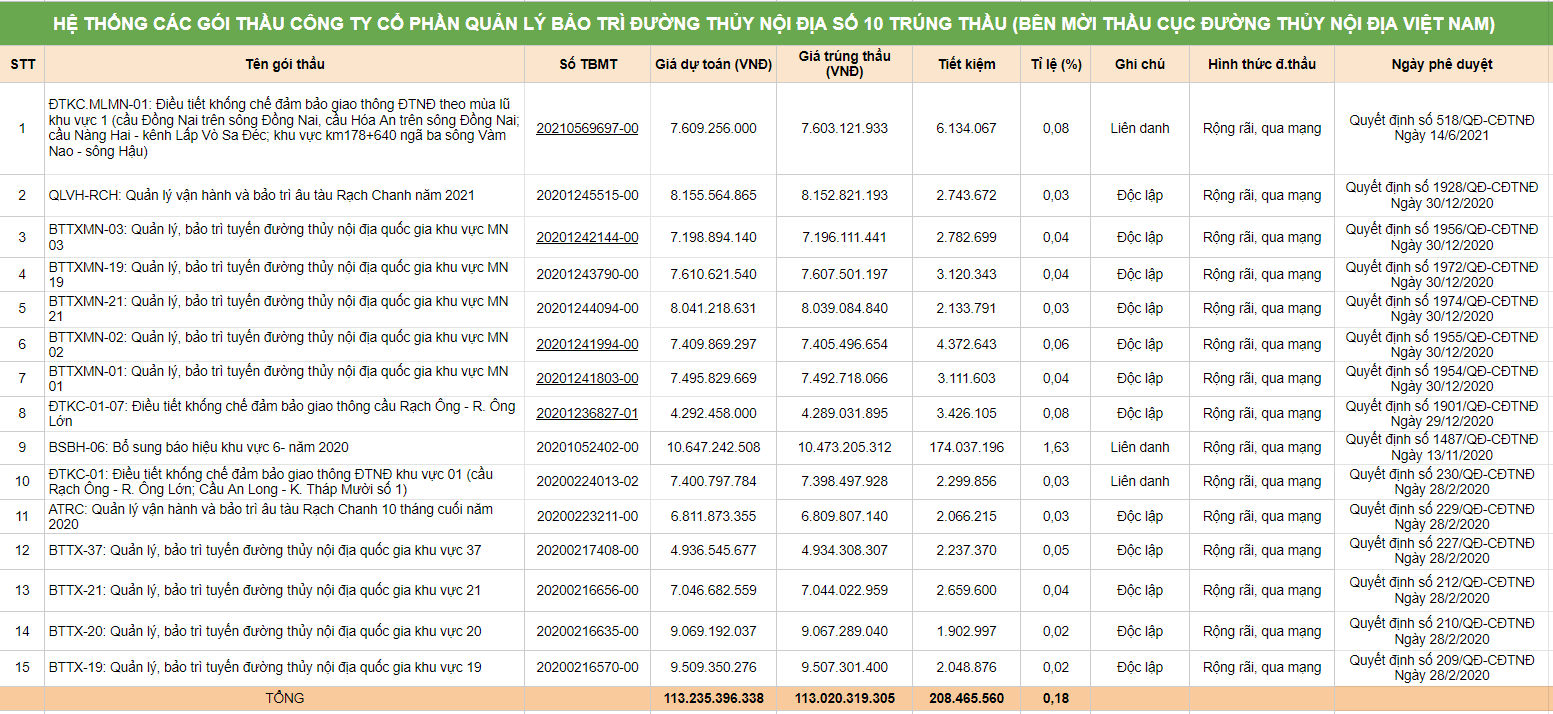 Kinh doanh - Cục Đường thủy nội địa Việt Nam: Nhà thầu “quen mặt” và những gói thầu “siêu tiết kiệm”