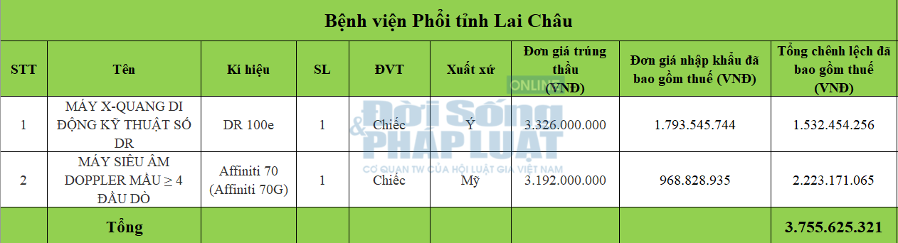 Kinh doanh - Bệnh viện Phổi tỉnh Lai Châu mua sắm thiết bị y tế với giá cao bất thường? (Hình 3).