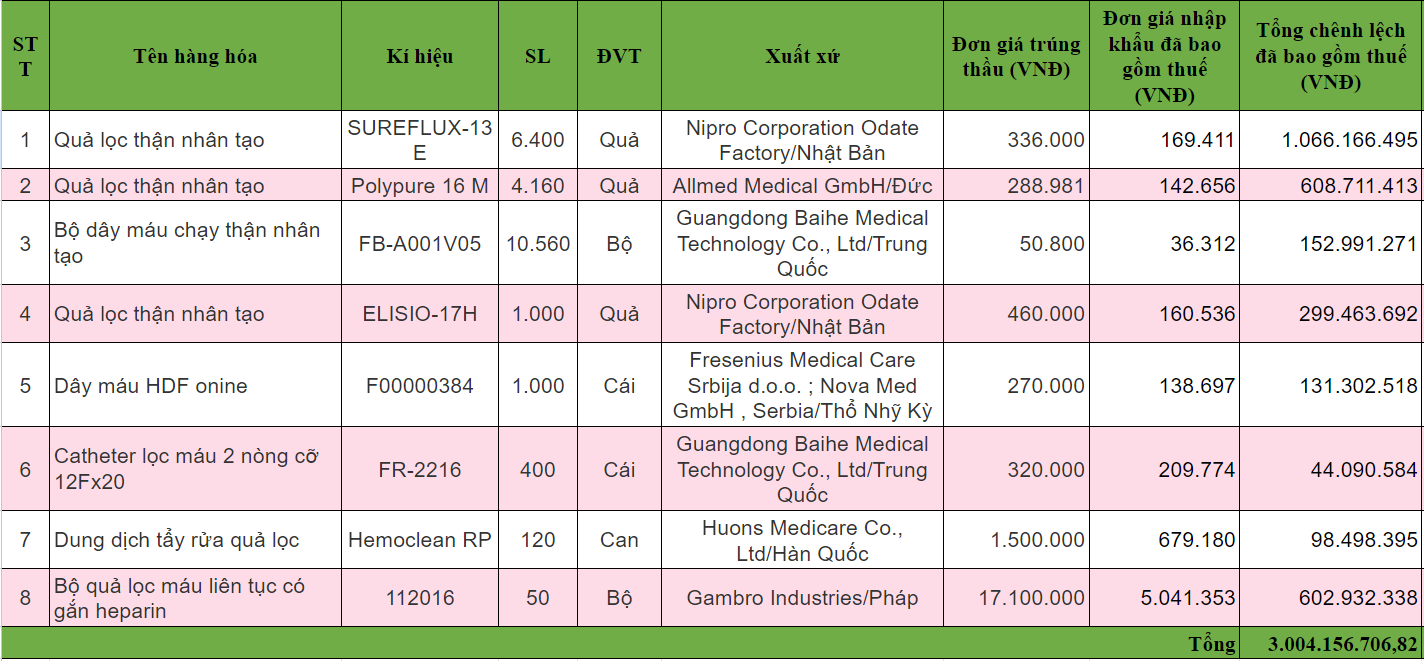 Kinh doanh - Bệnh viện Kiến An (Hải Phòng): Đấu thầu đúng quy trình, gói thầu chênh cao hơn giá nhập khẩu gần 30% (Hình 4).