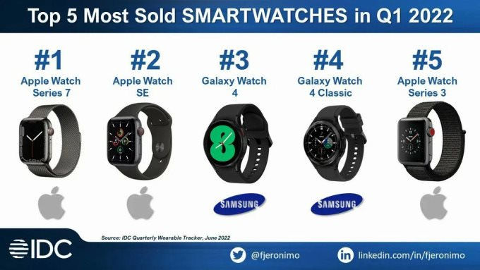Công nghệ - Tin tức công nghệ mới nóng nhất hôm nay 15/6: Tiết lộ mẫu smartwatch bán chạy nhất thế giới quý I/2022