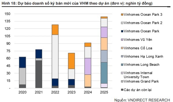 Kinh doanh - VNDirect dự báo doanh số bán mới của Vinhomes năm 2024 tăng gần 30% (Hình 2).