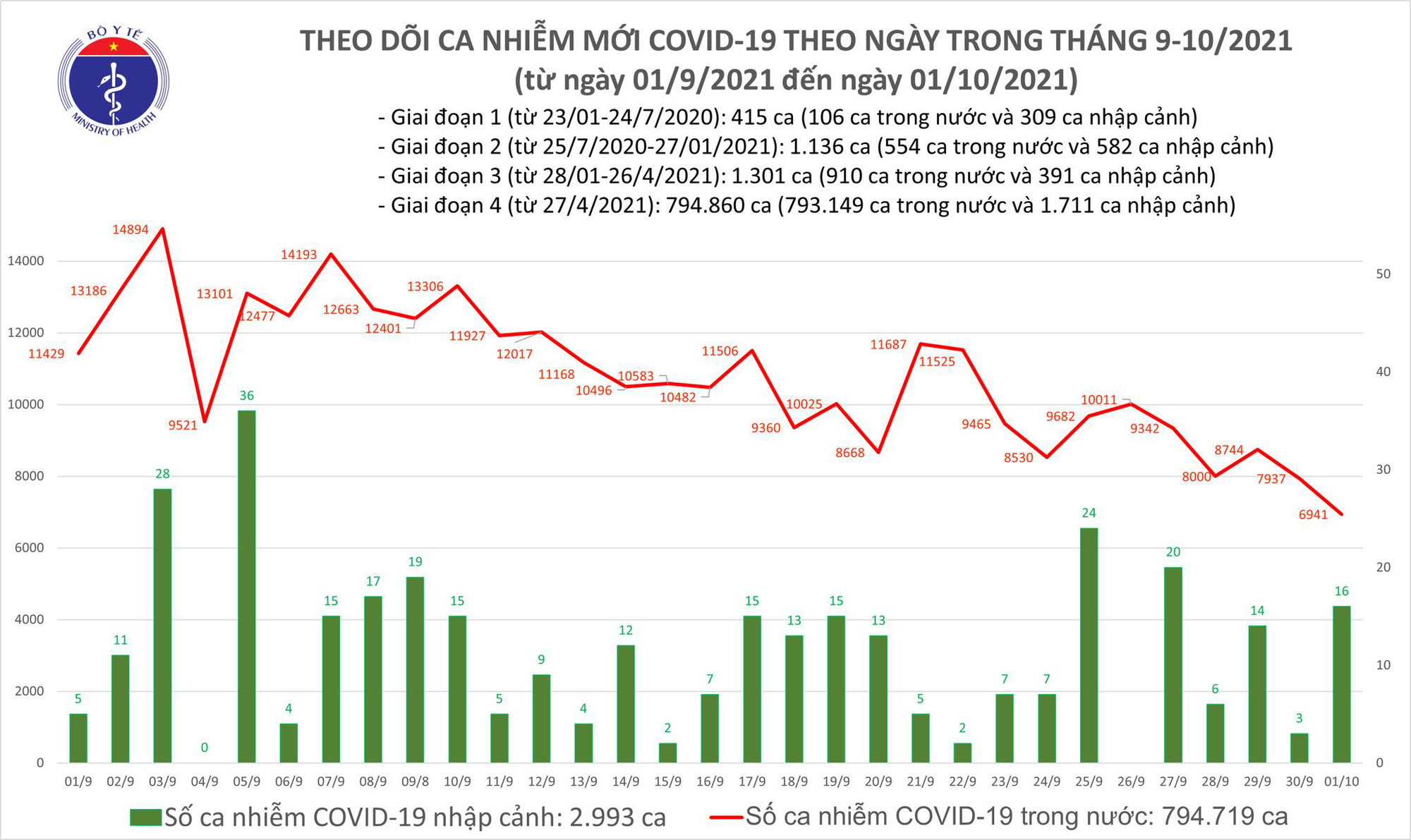 Tin trong nước - Ngày 1/10: Việt Nam ghi nhận 6.957 ca mắc COVID-19, kỷ lục mới 27.520 trường hợp khỏi bệnh