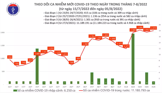 Tin trong nước - Ngày 5/8: Cả nước ghi nhận 2.074 ca mắc mới COVID-19