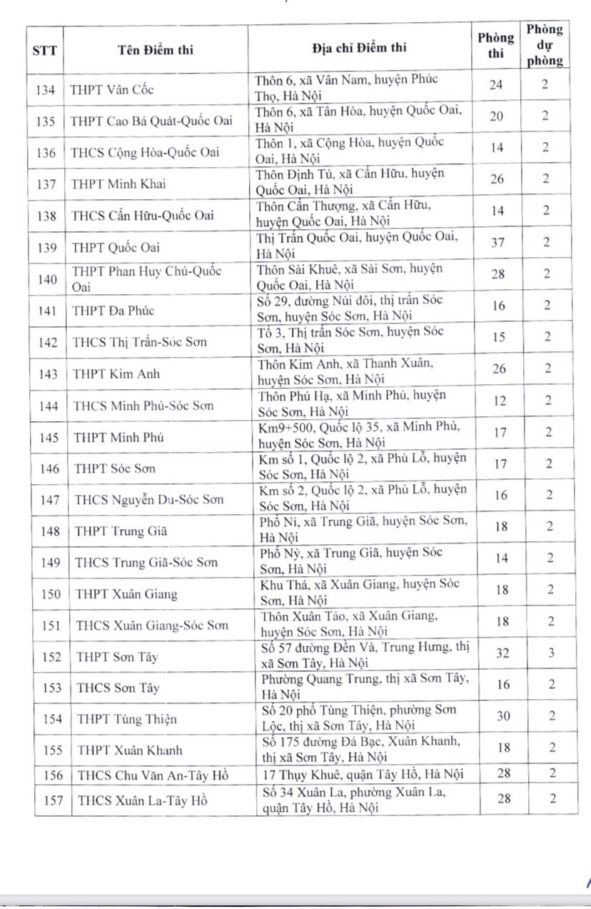 Giáo dục pháp luật - Tuyển sinh vào lớp 10 tại Hà Nội: Danh sách 201 địa điểm thi (Hình 7).