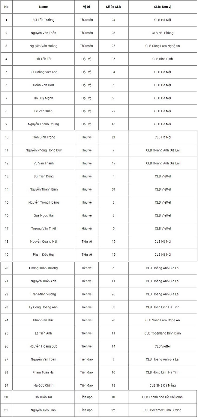 Bóng đá - HLV Park Hang-seo đề xuất danh sách triệu tập 31 cầu thủ chuẩn bị cho vòng loại cuối cùng World Cup 2022 (Hình 2).