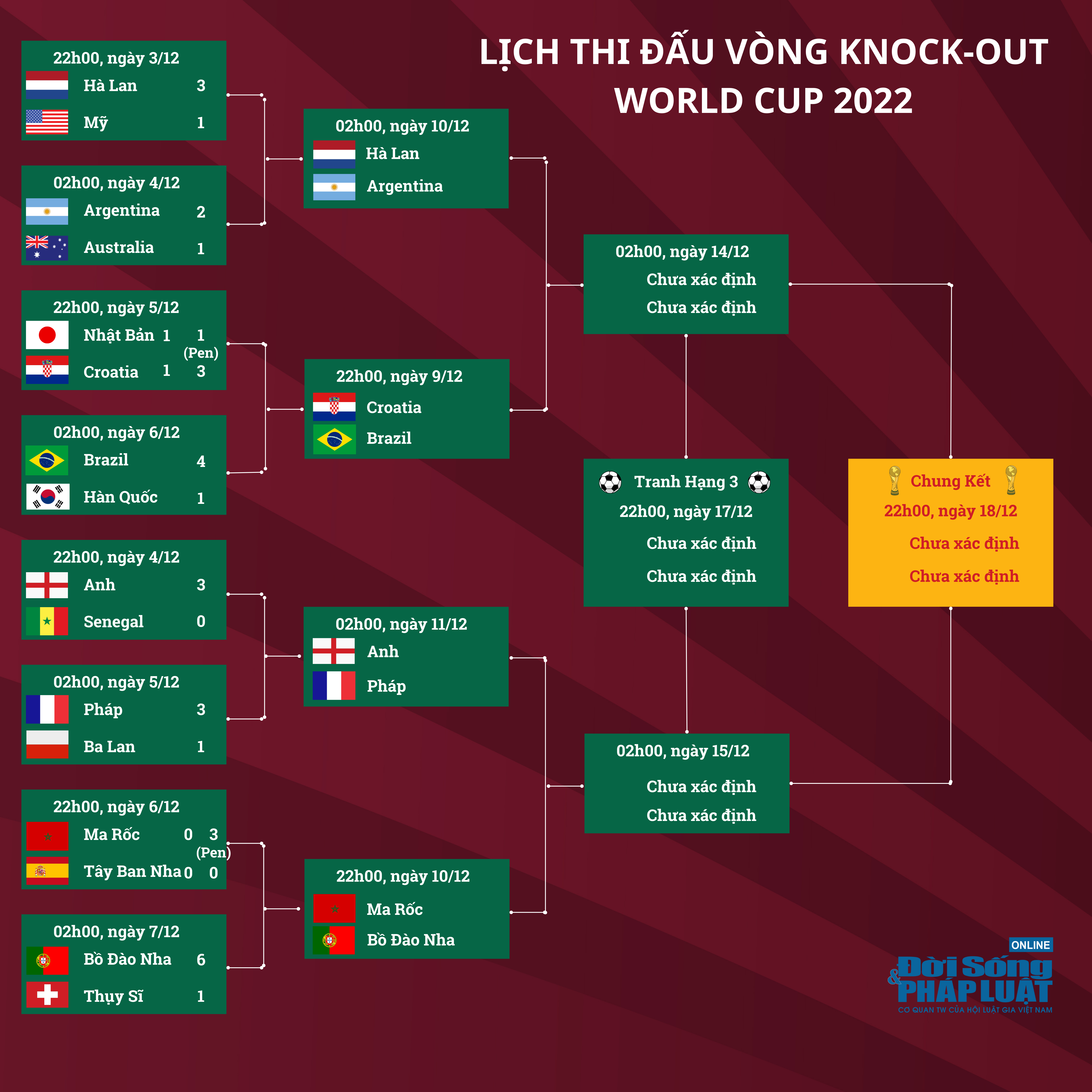 lich thi dau vong knock out world cup 2022