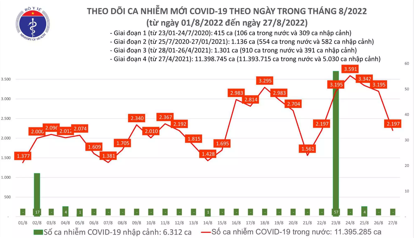 Tin trong nước - Bản tin ngày 27/8: Cả nước ghi nhận thêm hơn 2.100 ca mắc COVID-19 mới