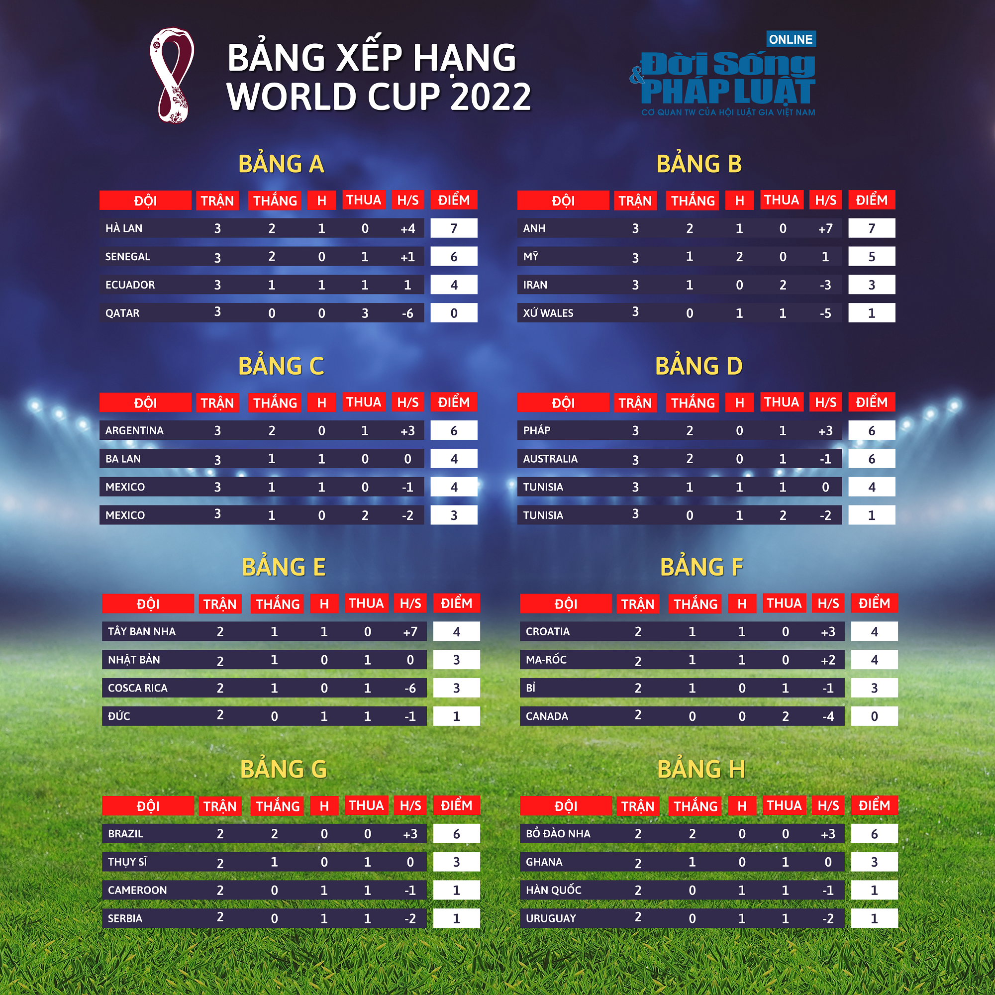 bang xep hang world cup 2022