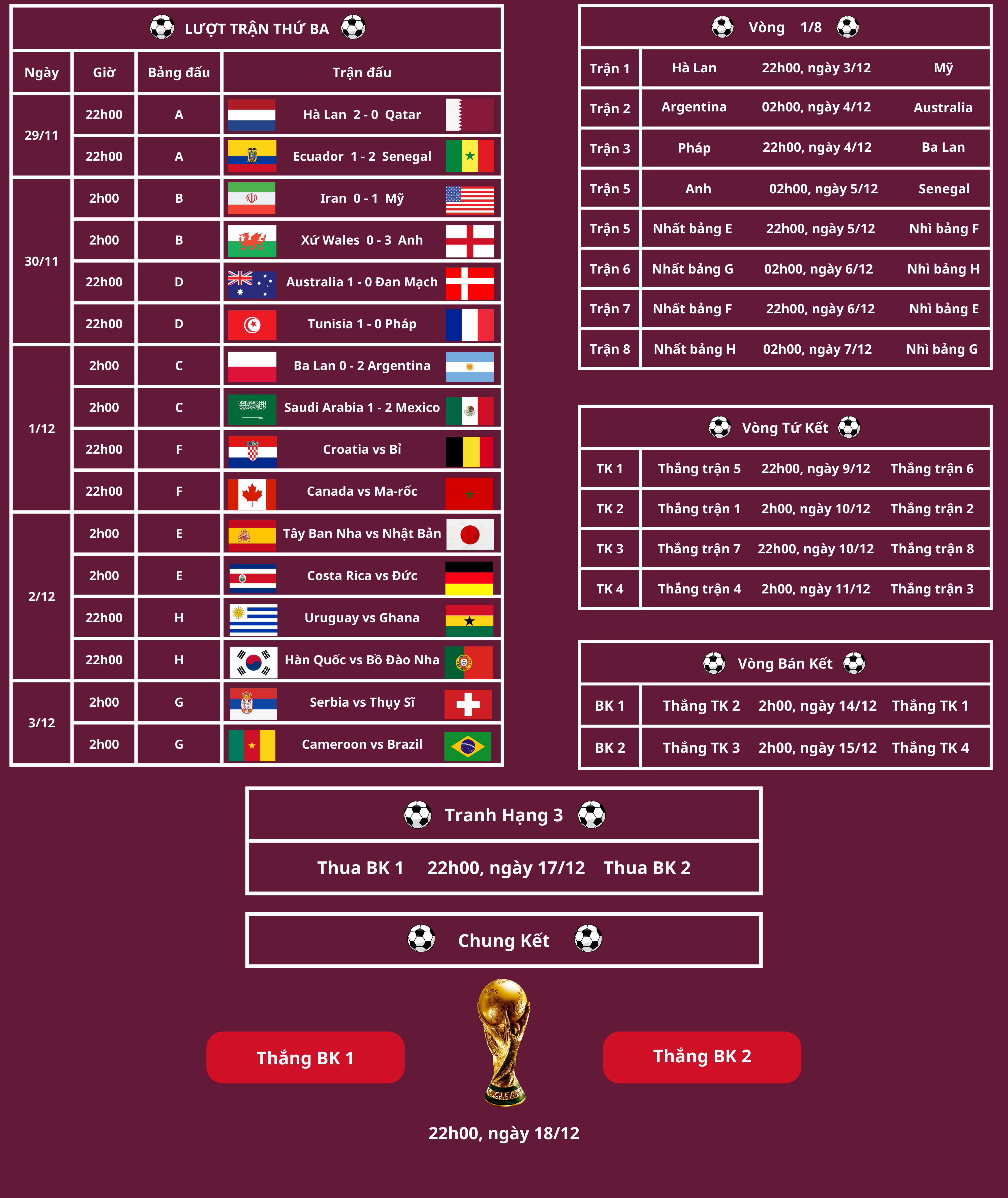 Bóng đá - Lịch thi đấu World Cup 2022 ngày 2/12: Khép lại vòng bảng (Hình 2).
