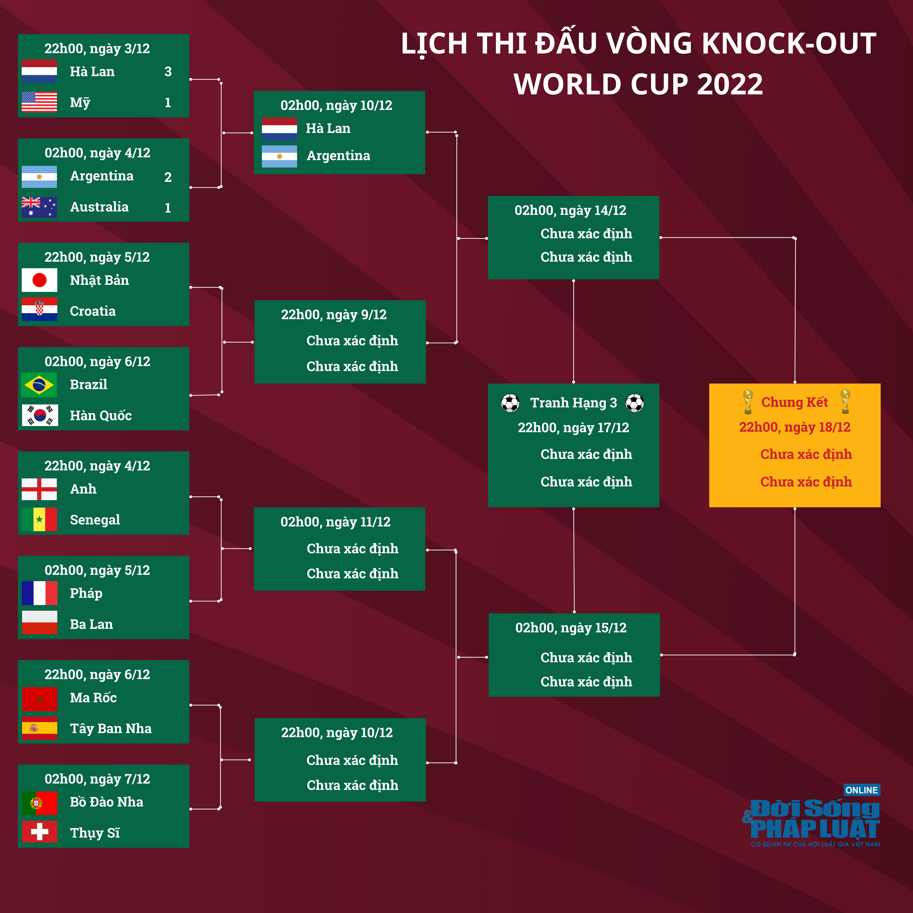 lich thi dau vong knock out world cup 20222