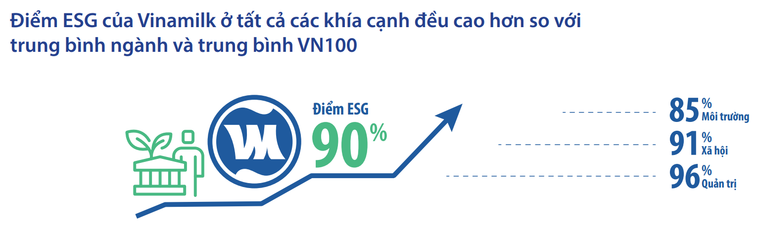 Kinh tế - GĐĐH Tài chính Vinamilk chia sẻ về quan điểm và thực hành E-S-G tại doanh nghiệp sữa lớn nhất Việt Nam (Hình 4).