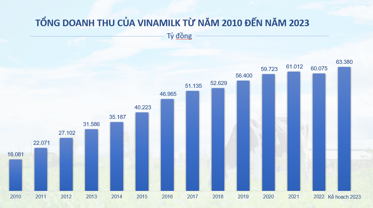 Kinh tế - Vinamilk đặt kế hoạch doanh thu năm 2023 kỷ lục, hơn 63.300 tỷ đồng (Hình 3).