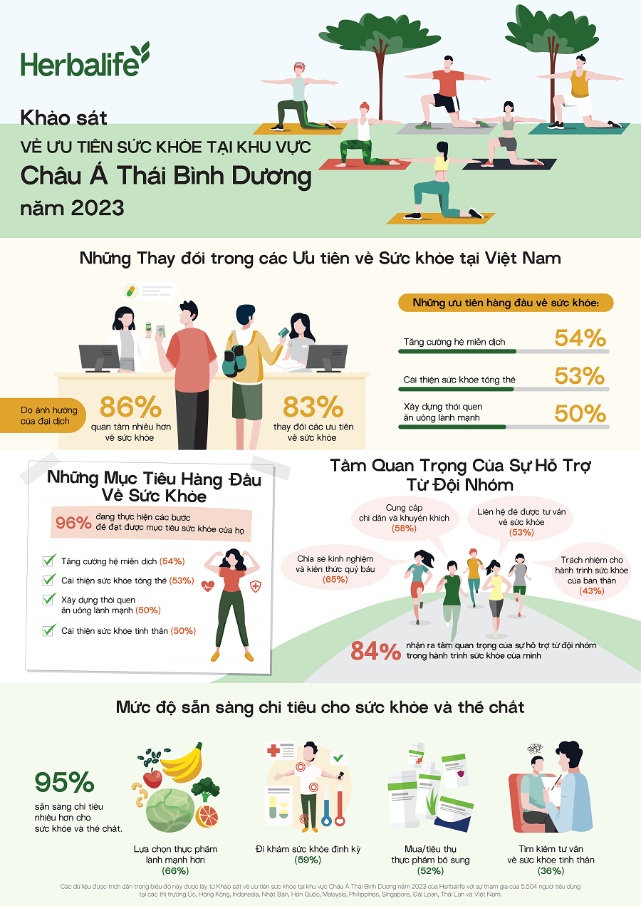 Đời sống - Khảo sát của Herbalife: Người tiêu dùng Việt Nam ngày càng quan tâm nhiều hơn đến sức khỏe