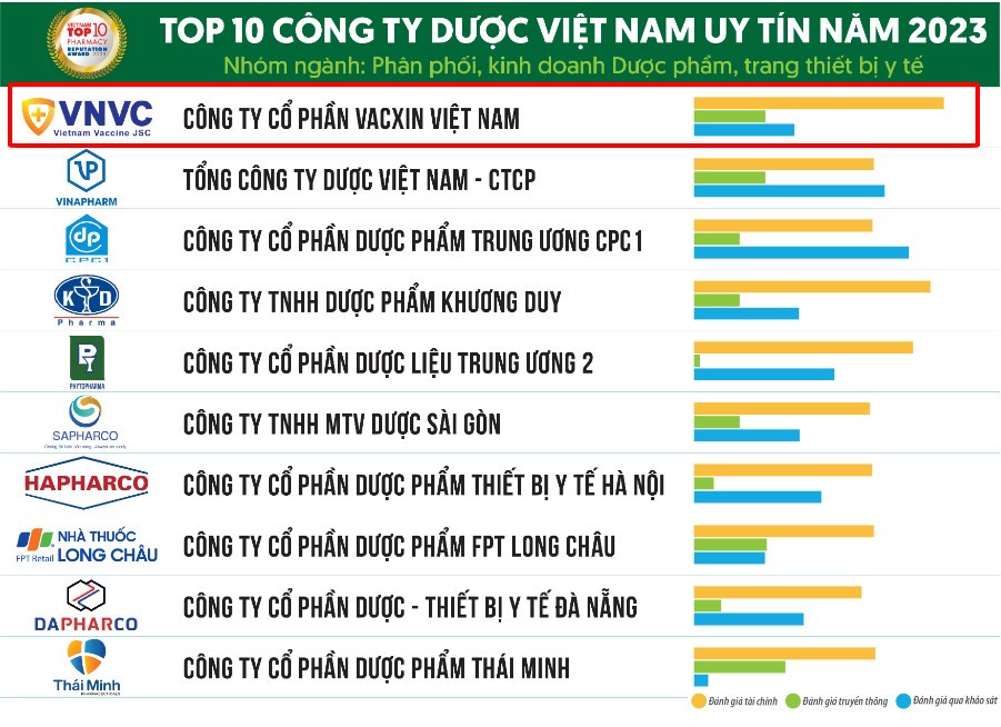 Đời sống - Hệ thống tiêm chủng VNVC là công ty dược uy tín số 1 Việt Nam năm 2023