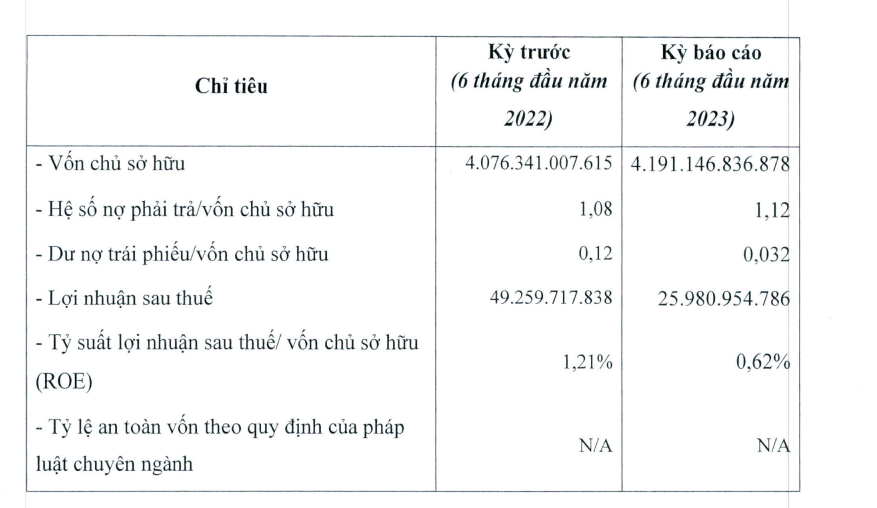 Thị trường - Intracom Group của Shark Nguyễn Thanh Việt: Lợi nhuận sau thuế nửa đầu năm “bốc hơi” 47%