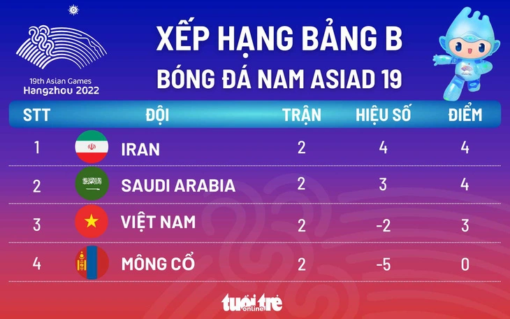 Bóng đá - Kịch bản để đội tuyển Olympic Việt Nam giành vé đi tiếp tại ASIAD 19