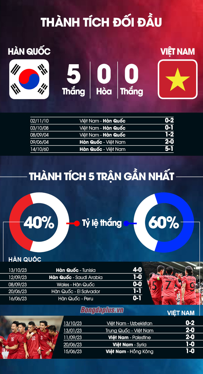 Bóng đá - Nhận định Việt Nam vs Hàn Quốc: Bài toán khó, liệu có kỳ tích? (Hình 2).