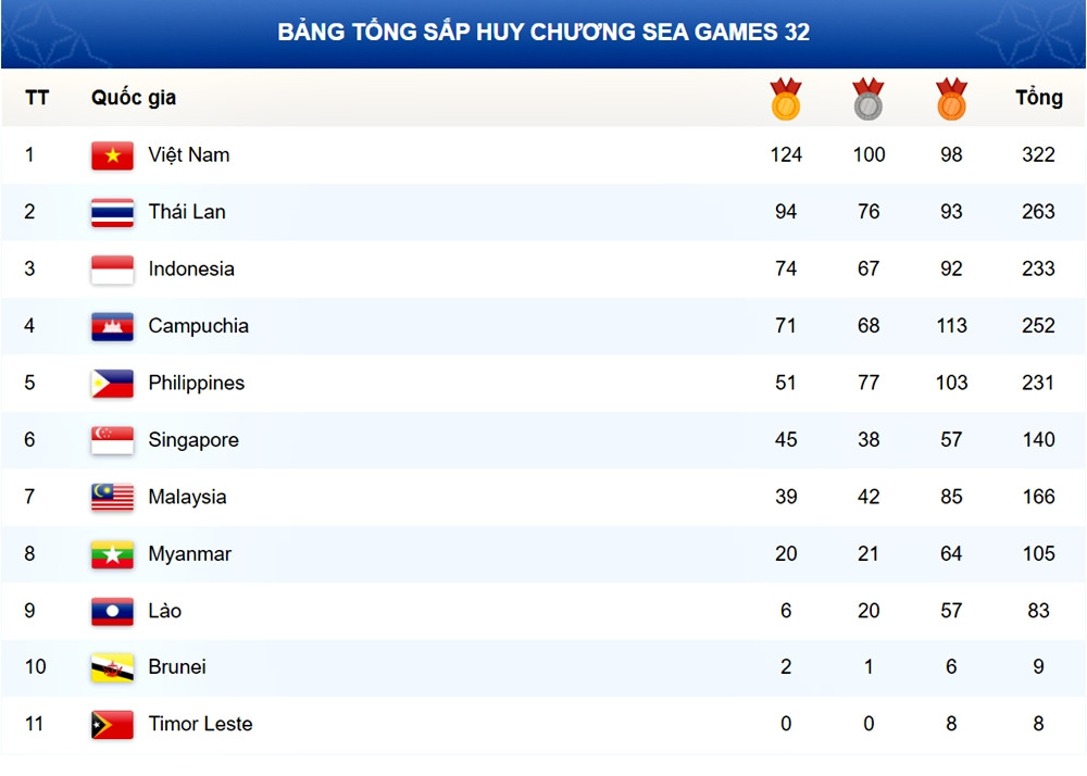 Thể thao 24h - SEA Games 32: Bảng xếp hạng, bảng tổng sắp huy chương mới nhất