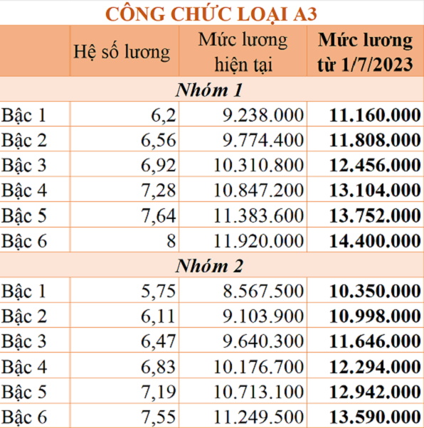 chi tiet bang luong cong chuc tu 1 7 2023 dspl 1