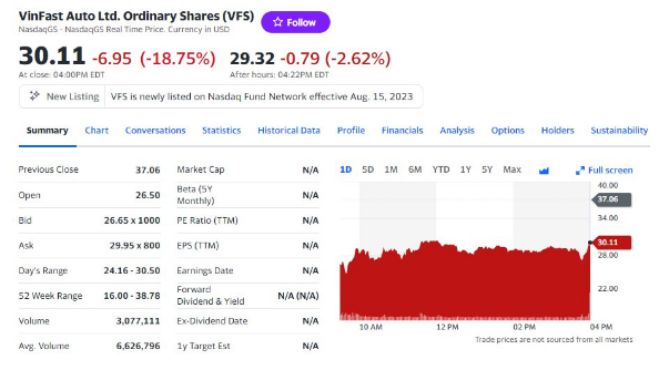 Tài chính 4.0 - Cổ phiếu VFS hạ nhiệt, tài sản của ông Phạm Nhật Vượng mất 7 tỷ USD sau 1 ngày