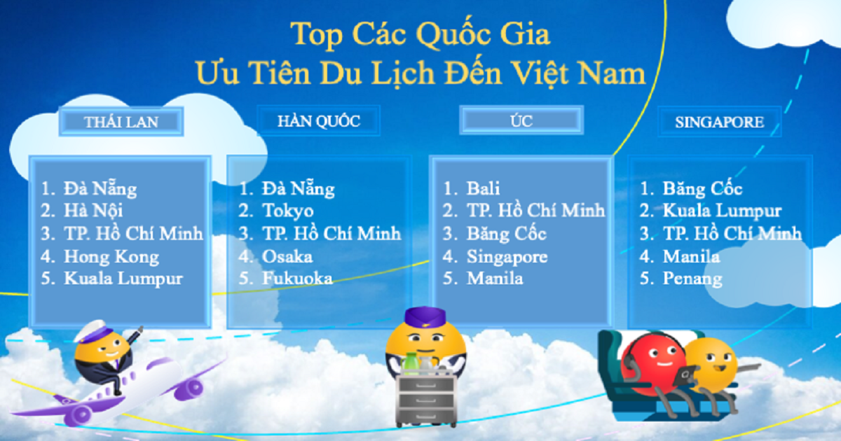 Thị trường - Việt Nam là điểm đến hàng đầu của các chuyến bay quốc tế