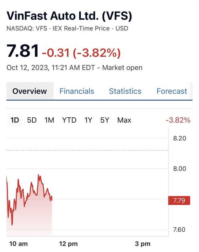 Tài chính 4.0 - Cổ phiếu VinFast quay đầu giảm, giằng co quanh mốc 8 USD/cổ phiếu