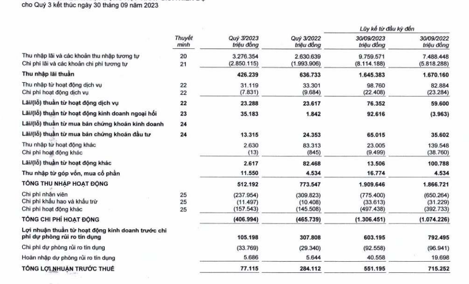 Thị trường - Ngân hàng Bắc Á (BacA Bank) quý III/2023: Lợi nhuận giảm sâu 72% nợ xấu tăng mạnh 
