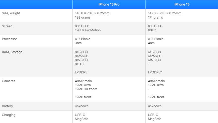 Công nghệ - So sánh tính năng giữa iPhone 15 Pro và iPhone 15: Lựa chọn nào đáng tiền hơn? (Hình 2).