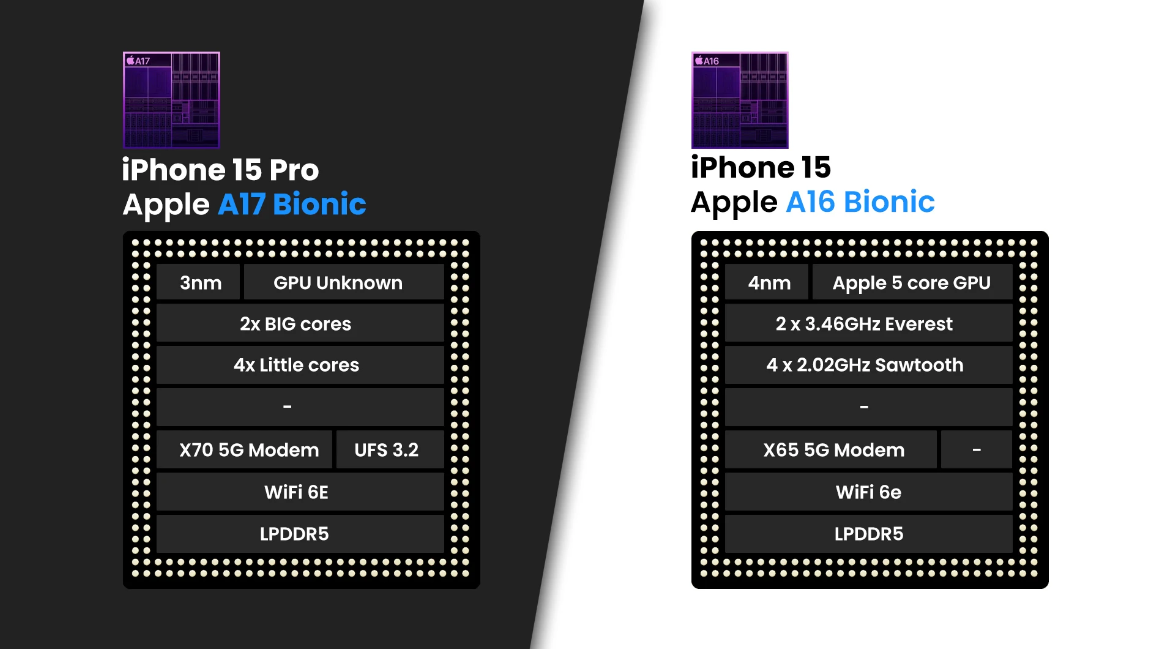 Công nghệ - So sánh tính năng giữa iPhone 15 Pro và iPhone 15: Lựa chọn nào đáng tiền hơn? (Hình 5).