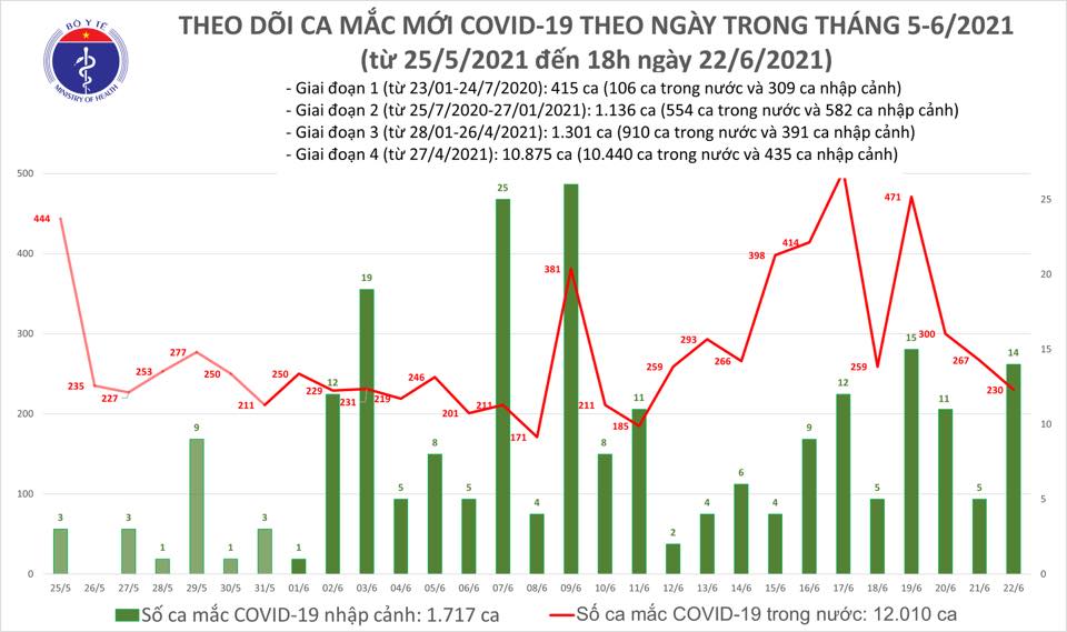 Tin trong nước - Tối 22/6, Việt Nam có thêm 97 ca mắc COVID-19 mới trong đó TP. HCM chiếm 63 ca 